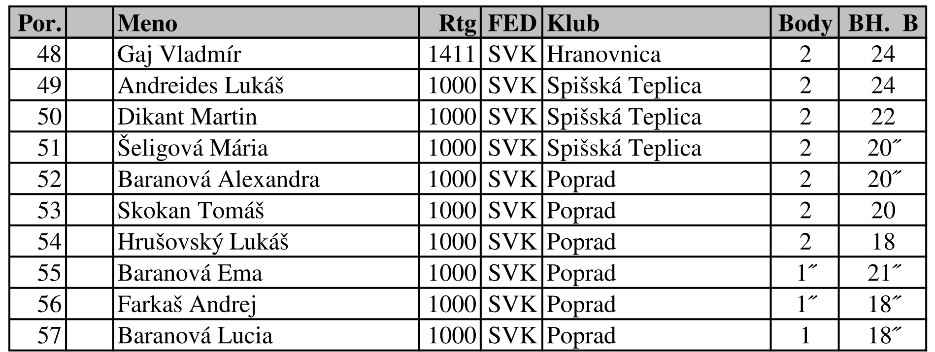 Trojkráľový šachový turnaj 2026 — výsledky