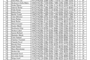 SPT_3KrT 2026_19_ročník_Tabulka_tie-breaky